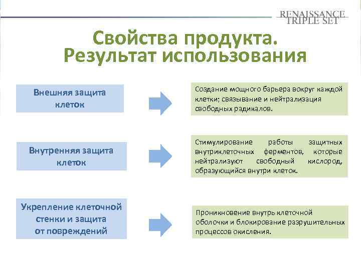 Свойства продукта. Результат использования Внешняя защита клеток Создание мощного барьера вокруг каждой клетки; связывание