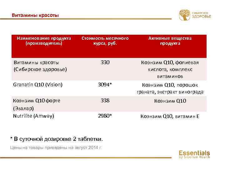 Витамины красоты Наименование продукта (производитель) Стоимость месячного курса, руб. Активные вещества продукта 330 Коэнзим