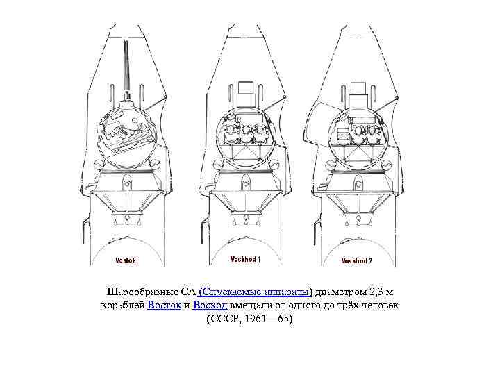 Шарообразные СА (Спускаемые аппараты) диаметром 2, 3 м кораблей Восток и Восход вмещали от