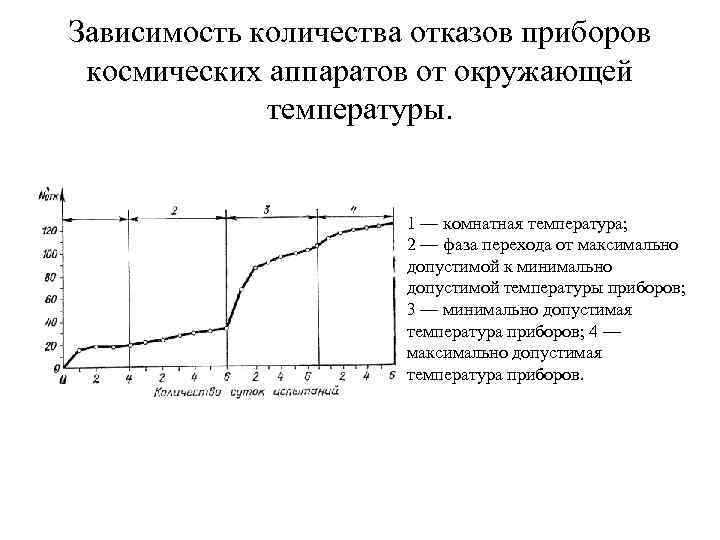 Зависимость количества отказов приборов космических аппаратов от окружающей температуры. 1 — комнатная температура; 2