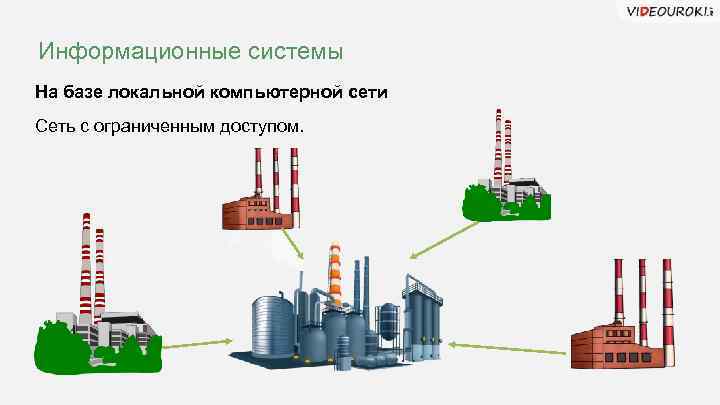 Информационные системы На базе локальной компьютерной сети Сеть с ограниченным доступом. 