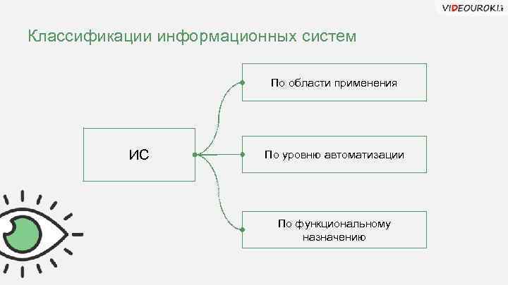 Классификации информационных систем По области применения ИС По уровню автоматизации По функциональному назначению 