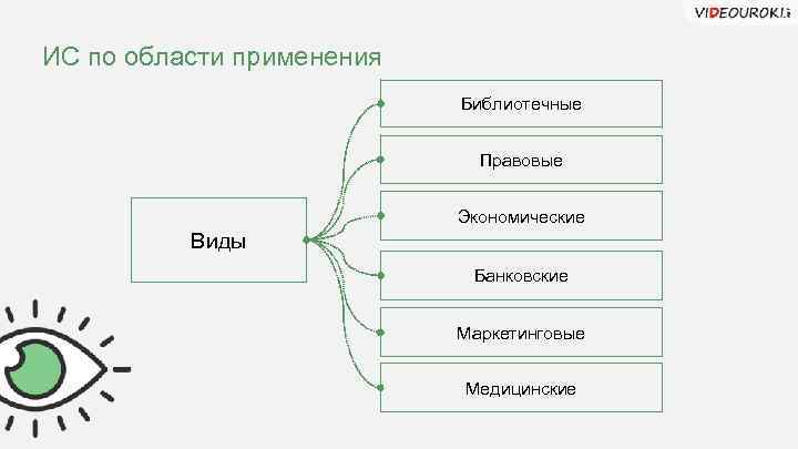 ИС по области применения Библиотечные Правовые Экономические Виды Банковские Маркетинговые Медицинские 