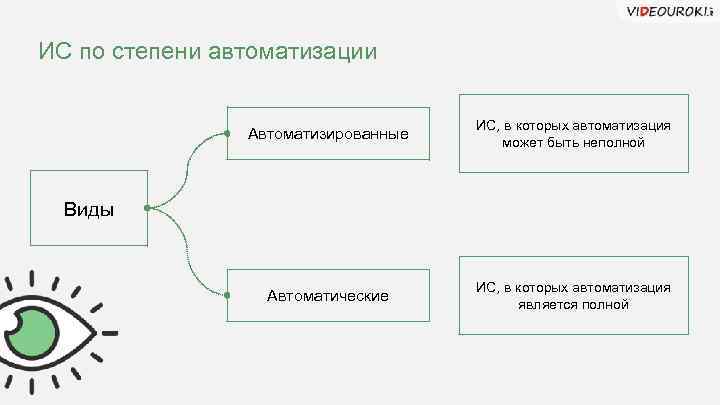 ИС по степени автоматизации Автоматизированные ИС, в которых автоматизация может быть неполной Автоматические ИС,