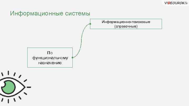 Информационные системы Информационно-поисковые (справочные) По функциональному назначению 