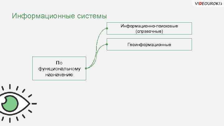 Информационные системы Информационно-поисковые (справочные) Геоинформационные По функциональному назначению 