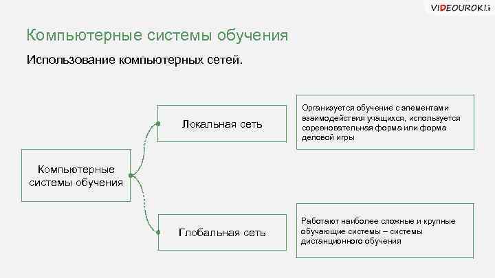 Компьютерные системы обучения Использование компьютерных сетей. Локальная сеть Организуется обучение с элементами взаимодействия учащихся,