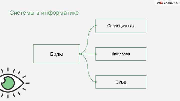 Системы в информатике Операционная Виды Файловая СУБД 