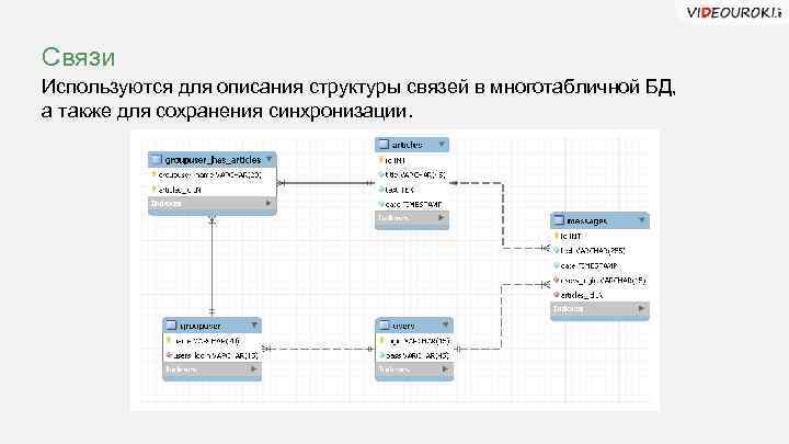Связи Используются для описания структуры связей в многотабличной БД, а также для сохранения синхронизации.