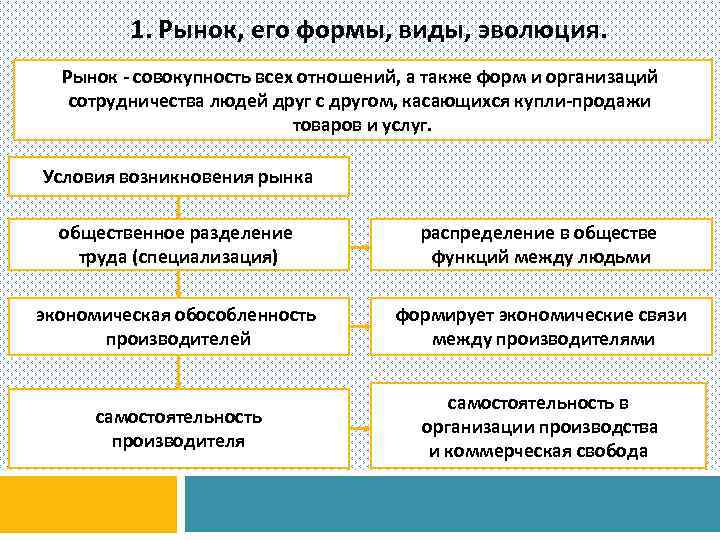 1. Рынок, его формы, виды, эволюция. Рынок - совокупность всех отношений, а также форм