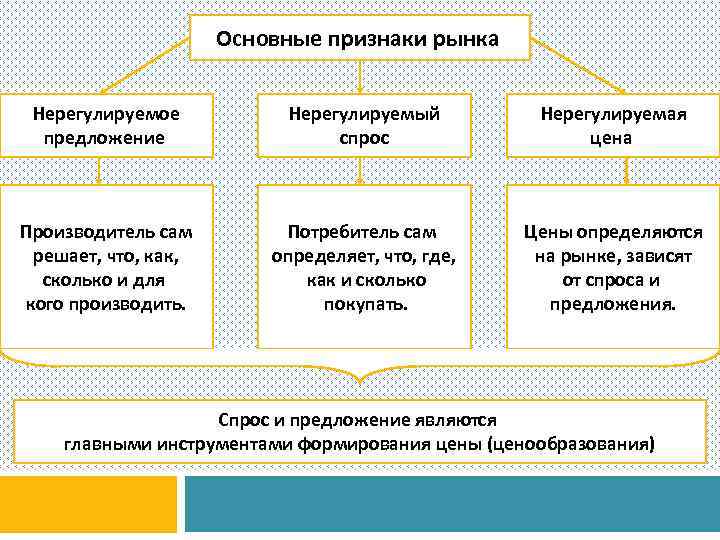 Сама определение. Основные признаки рынка. Нерегулируемое предложение нерегулируемый спрос. Рынок признаки рынка. Признаки рынка нерегулируемый спрос.