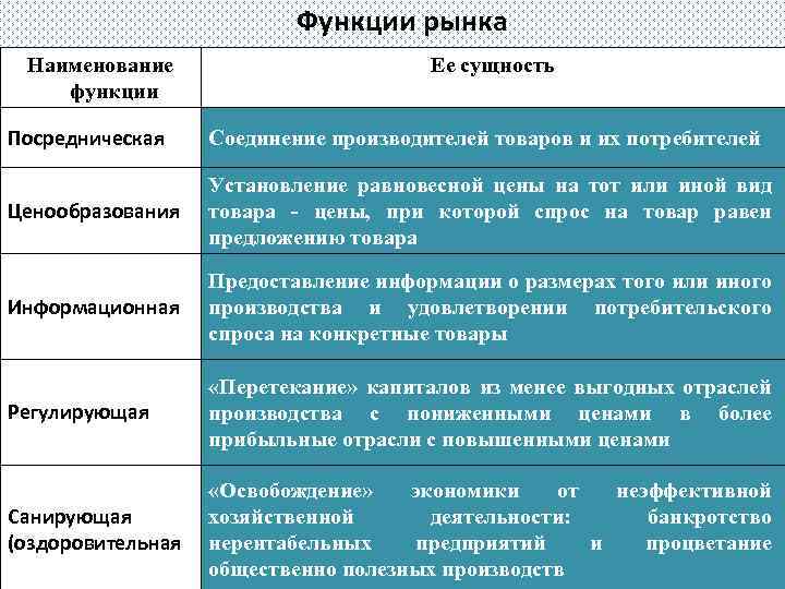 Функции рынка Наименование функции Ее сущность Посредническая Соединение производителей товаров и их потребителей Ценообразования