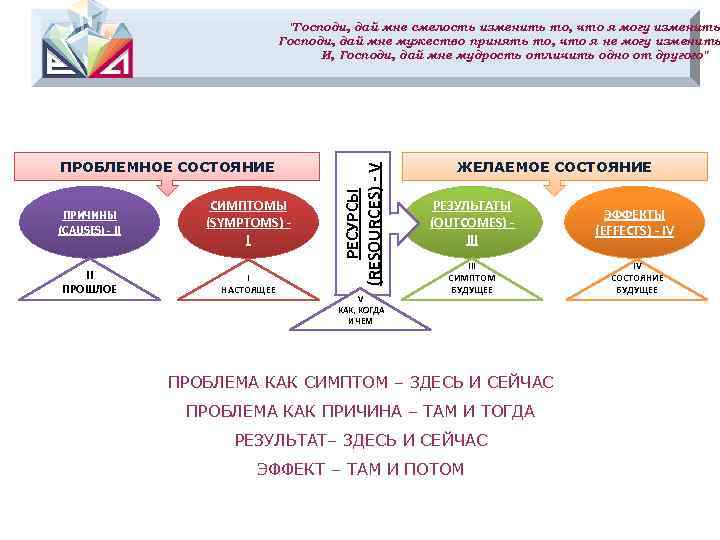 ПРОБЛЕМНОЕ СОСТОЯНИЕ ПРИЧИНЫ (CAUSES) - II СИМПТОМЫ (SYMPTOMS) - I II ПРОШЛОЕ I НАСТОЯЩЕЕ
