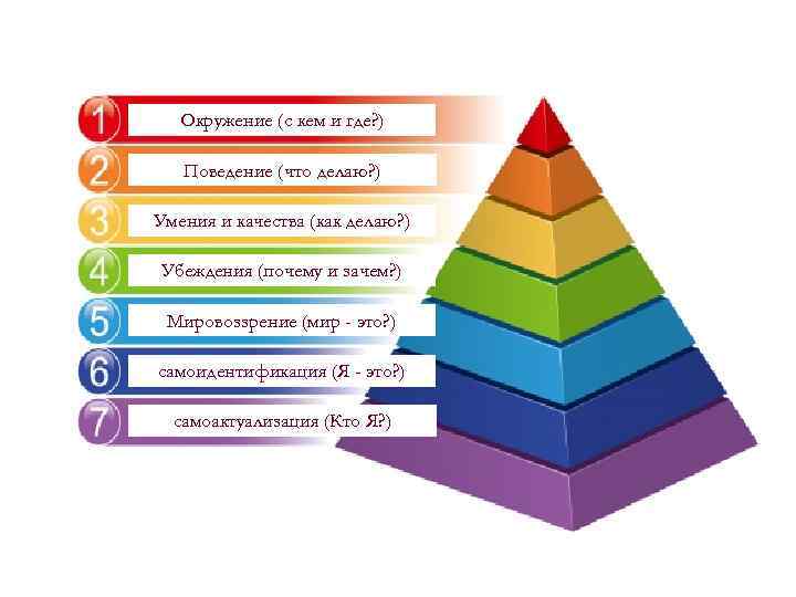 Окружение (с кем и где? ) Поведение (что делаю? ) Умения и качества (как