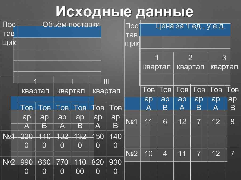 Пос тав щик Исходные данные Объём поставки Пос тав щик Цена за 1 ед.