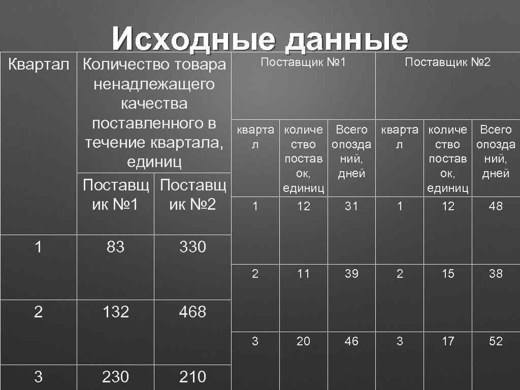 Исходные данные Квартал Количество товара ненадлежащего качества поставленного в течение квартала, единиц Поставщ ик