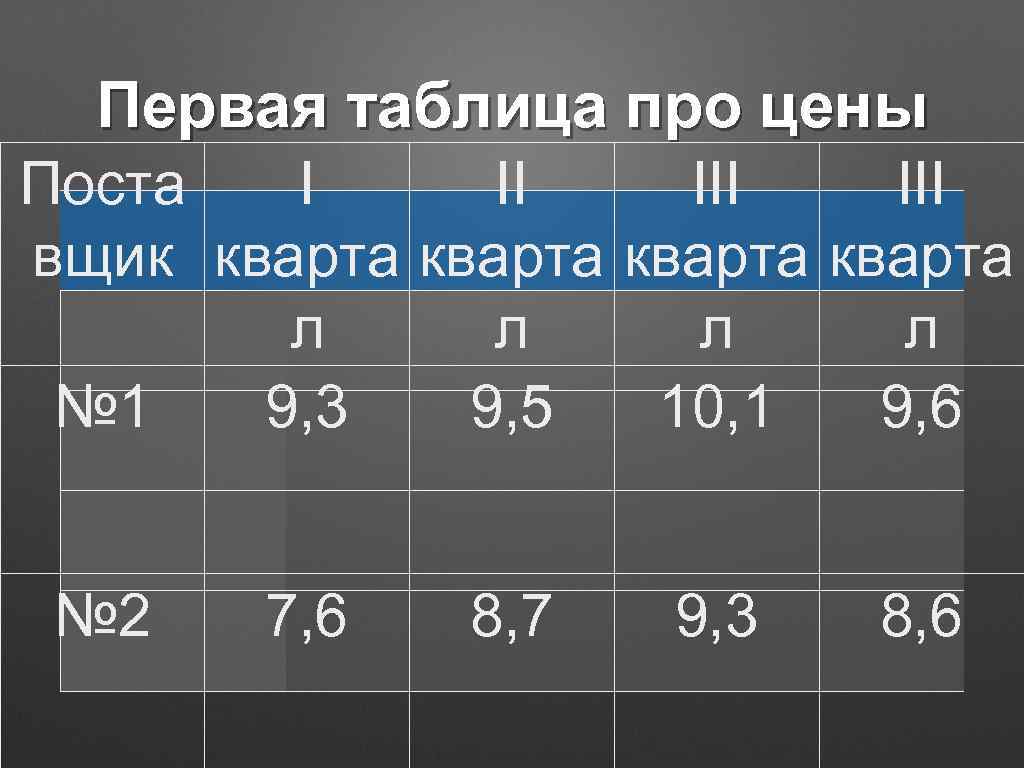 Первая таблица про цены Поста I II III вщик кварта л л № 1