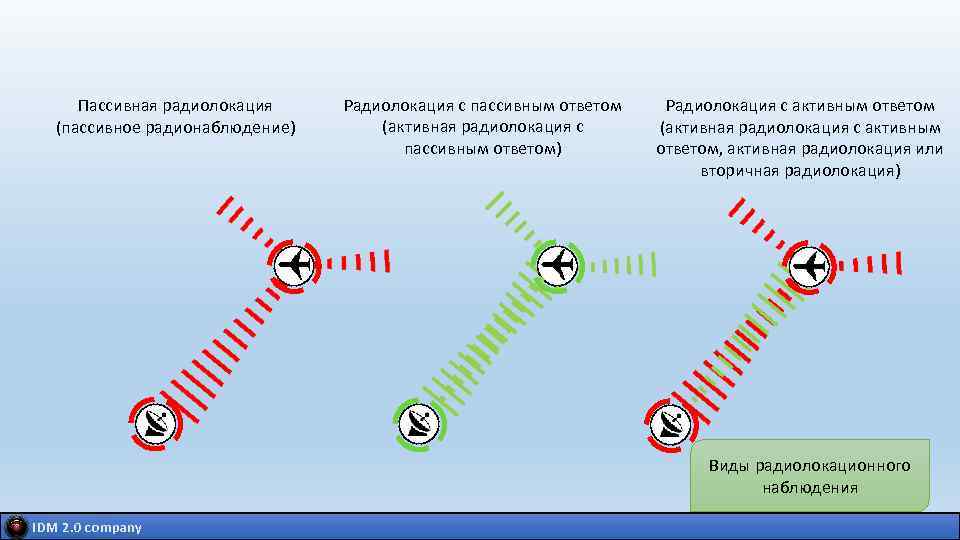 Пассивная радиолокация (пассивное радионаблюдение) Радиолокация с пассивным ответом (активная радиолокация с пассивным ответом) Радиолокация