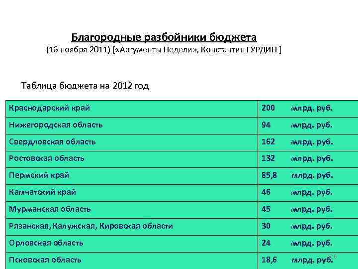 Благородные разбойники бюджета (16 ноября 2011) [ «Аргументы Недели» , Константин ГУРДИН ] Таблица