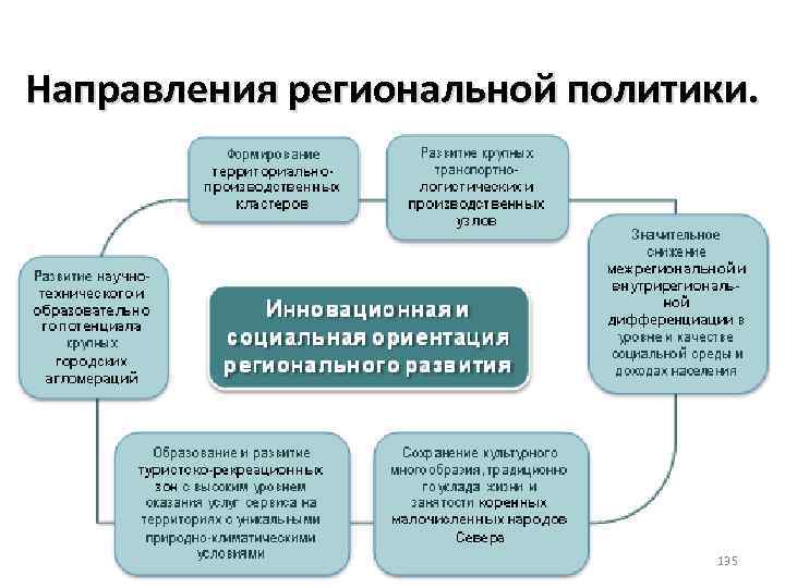 Направлением политики является. Направления региональной политики. Региональная политика направления. Основные направления государственной региональной политики. Основные направления региональной политики государства.