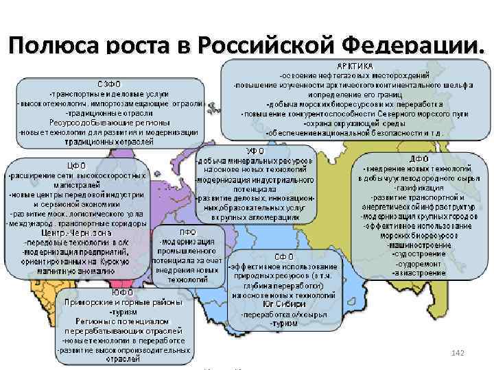 Полюса роста в Российской Федерации. 142 