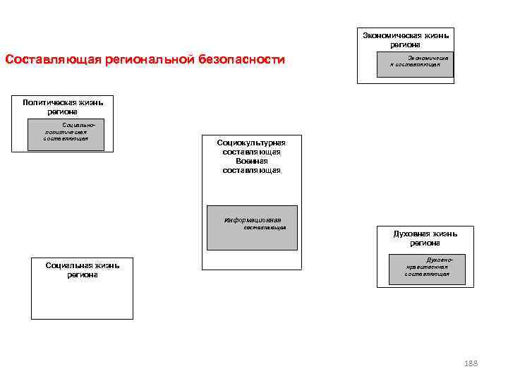 Экономическая жизнь региона Составляющая региональной безопасности Экономическа я составляющая Политическая жизнь региона Социальнополитическая составляющая