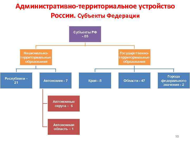 Административно территориальное устройство России. Субъекты Федерации Субъекты РФ - 85 Национальнотерриториальные образования Республики –