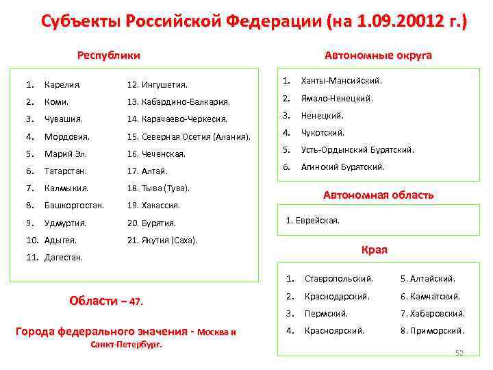 Субъекты Российской Федерации (на 1. 09. 20012 г. ) Республики Автономные округа 1. Карелия.