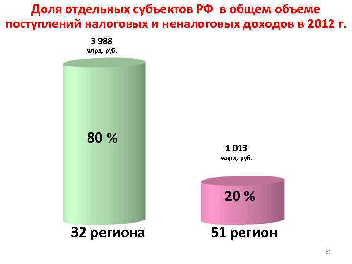 Общий объем доходов. Доля налоговых и неналоговых доходов в общем объеме доходов РФ 2021. Доля отдельных. Доля налоговых и неналоговых доходов в общем объеме доходов Китай. Доля отдельных регионов.
