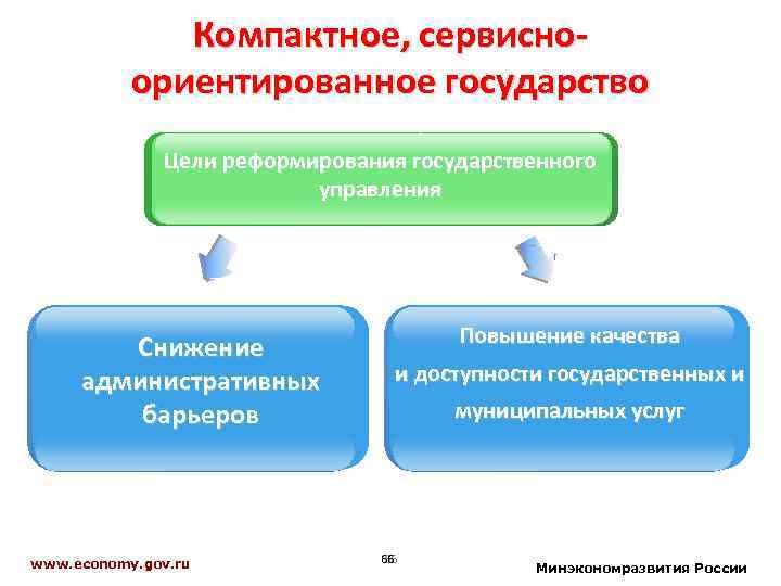 Компактное, сервисно ориентированное государство Цели реформирования государственного управления Снижение административных барьеров www. economy. gov.