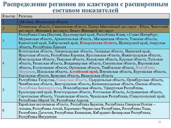 Распределение регионов по кластерам с расширенным составом показателей Кластер Регионы 1 г. Москва, Московская