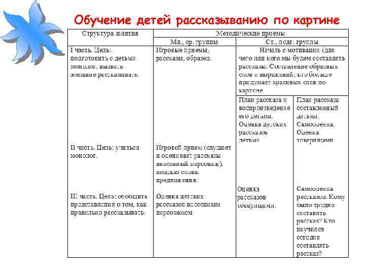 Обучение детей рассказыванию по картине 