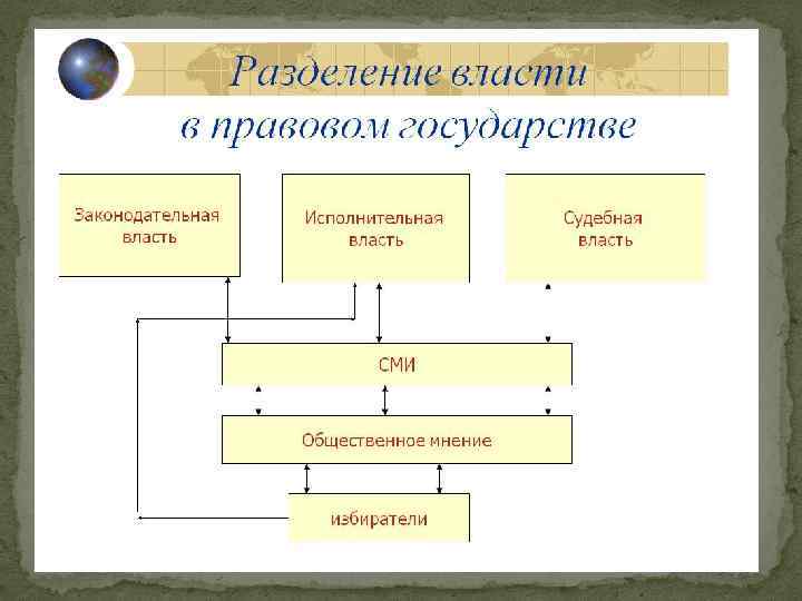 Разделение властей право