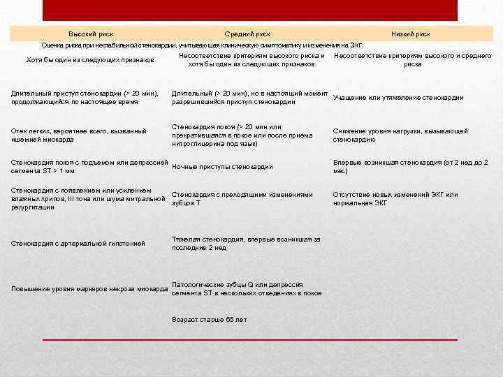  Высокий риск Средний риск Низкий риск Оценка риска при нестабильной стенокардии, учитывающая клиническую