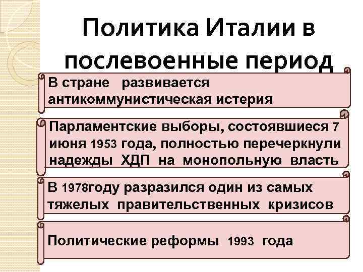 Италия политика кратко. Политическое развитие Италии. Послевоенное положение государства Италии. Экономическое и политическое развитие Италии. Особенности политического развития Италии 1920-1930.