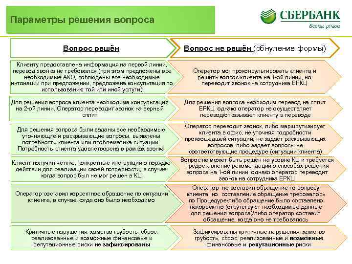 Параметры решения вопроса Вопрос решён Вопрос не решён (обнуление формы) Клиенту предоставлена информация на