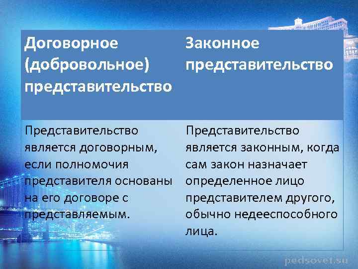 Договорное представительство презентация