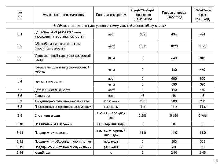 № п/п Наименование показателей Единица измерения Существующее положение (01. 2015) Первая очередь (2022 год)