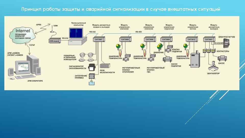Принцип работы защиты и аварийной сигнализации в случае внештатных ситуаций 