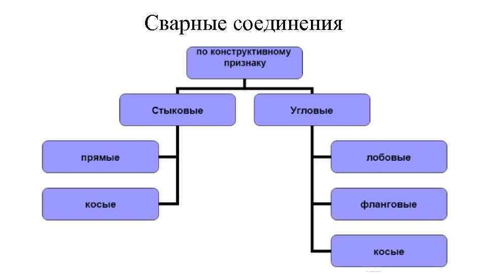 Сварные соединения 