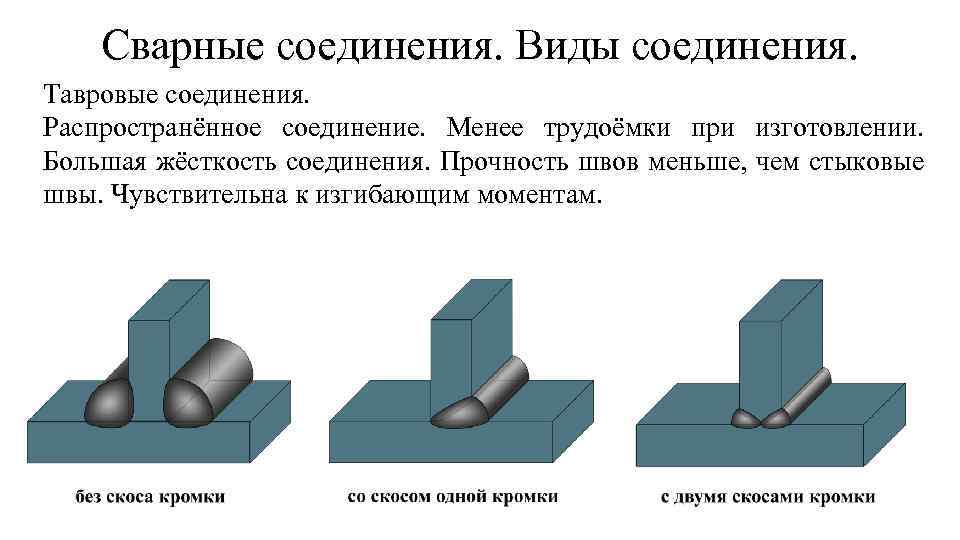 Сварные соединения. Виды соединения. Тавровые соединения. Распространённое соединение. Менее трудоёмки при изготовлении. Большая жёсткость