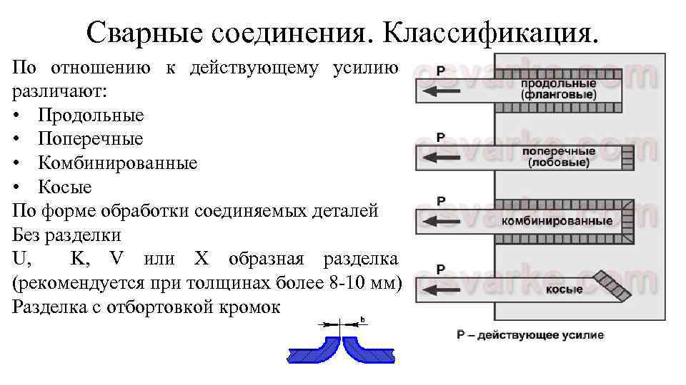 Сварные соединения. Классификация. По отношению к действующему усилию различают: • Продольные • Поперечные •