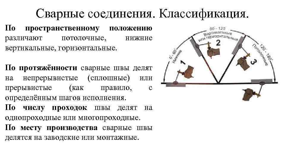 Сварные соединения. Классификация. По пространственному положению различают потолочные, нижние вертикальные, горизонтальные. По протяжённости сварные