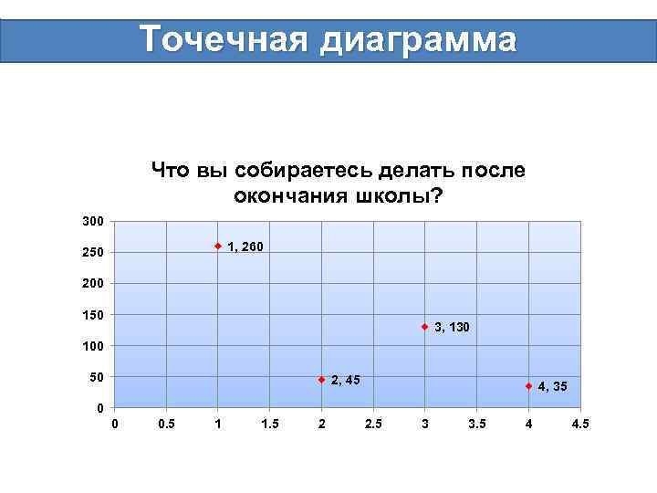 Точечная диаграмма с прямыми отрезками