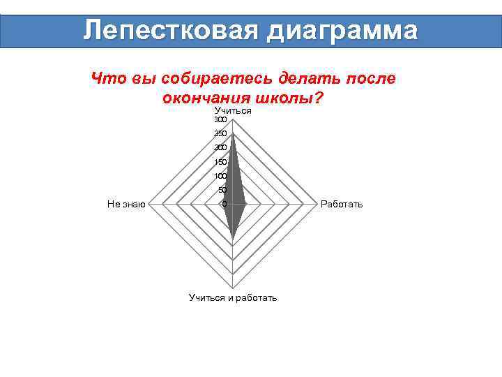 Лепестковая диаграмма Что вы собираетесь делать после окончания школы? Учиться 300 250 200 150