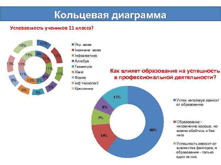 Кольцевая диаграмма Успеваемость учеников 11 класса? 11% 16% 15% 13% Укр. мова Іноземна мова