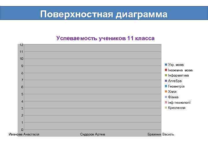 Поверхностная диаграмма Успеваемость учеников 11 класса 12 11 10 Укр. мова 9 Іноземна мова