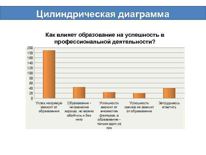 Цилиндрическая диаграмма excel