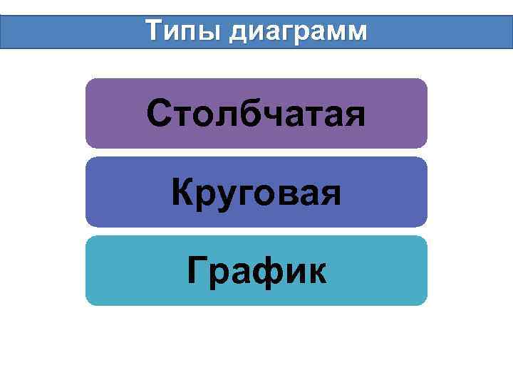 Типы диаграмм Столбчатая Круговая График 