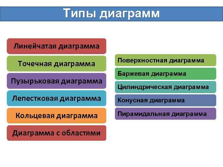 Типы диаграмм Линейчатая диаграмма Точечная диаграмма Пузырьковая диаграмма Лепестковая диаграмма Кольцевая диаграмма Диаграмма с